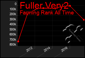 Total Graph of Fuller Very2