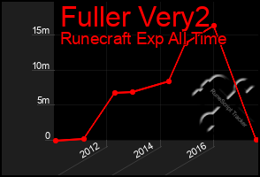 Total Graph of Fuller Very2