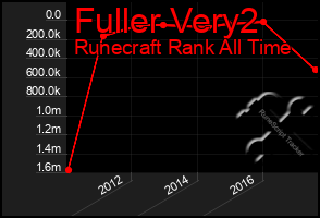 Total Graph of Fuller Very2