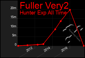 Total Graph of Fuller Very2