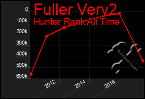 Total Graph of Fuller Very2