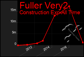 Total Graph of Fuller Very2