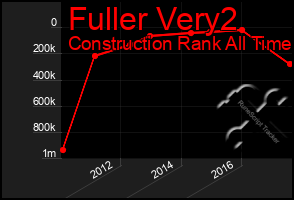 Total Graph of Fuller Very2