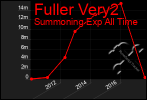 Total Graph of Fuller Very2