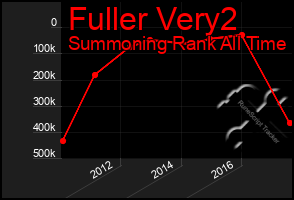 Total Graph of Fuller Very2