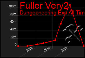 Total Graph of Fuller Very2