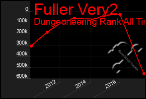 Total Graph of Fuller Very2