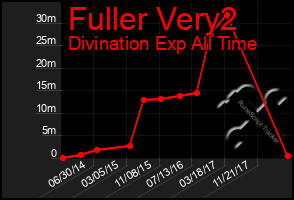 Total Graph of Fuller Very2