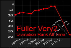 Total Graph of Fuller Very2
