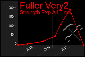 Total Graph of Fuller Very2