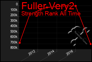 Total Graph of Fuller Very2