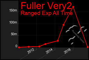 Total Graph of Fuller Very2
