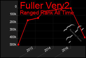 Total Graph of Fuller Very2