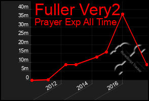 Total Graph of Fuller Very2