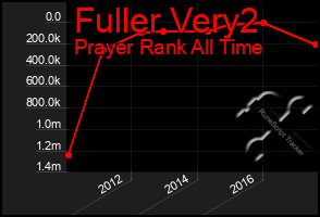 Total Graph of Fuller Very2
