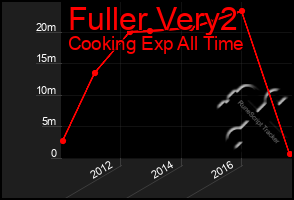 Total Graph of Fuller Very2