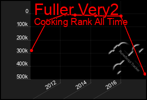 Total Graph of Fuller Very2