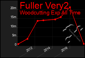 Total Graph of Fuller Very2