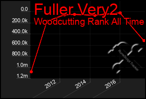 Total Graph of Fuller Very2