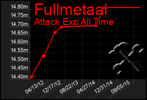 Total Graph of Fullmetaal