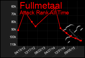 Total Graph of Fullmetaal