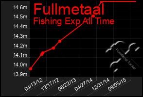 Total Graph of Fullmetaal