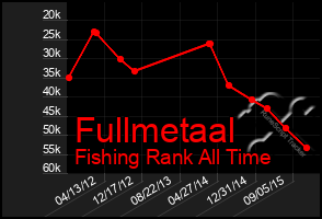 Total Graph of Fullmetaal