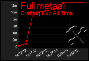 Total Graph of Fullmetaal