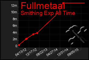 Total Graph of Fullmetaal