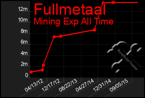 Total Graph of Fullmetaal