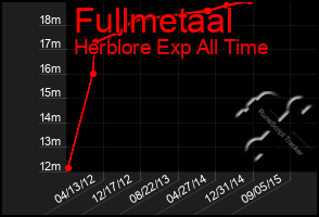 Total Graph of Fullmetaal