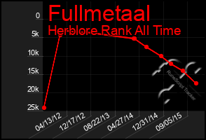 Total Graph of Fullmetaal