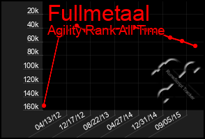 Total Graph of Fullmetaal