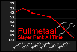 Total Graph of Fullmetaal