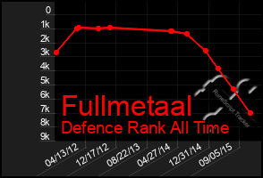 Total Graph of Fullmetaal