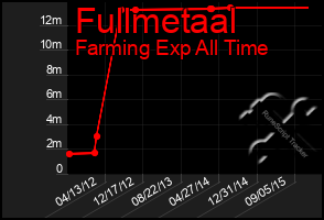 Total Graph of Fullmetaal