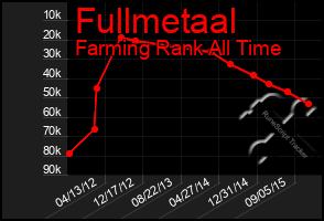 Total Graph of Fullmetaal