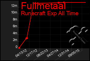 Total Graph of Fullmetaal