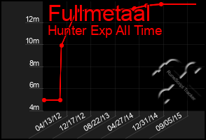 Total Graph of Fullmetaal