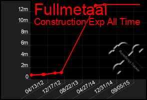 Total Graph of Fullmetaal