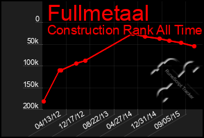 Total Graph of Fullmetaal