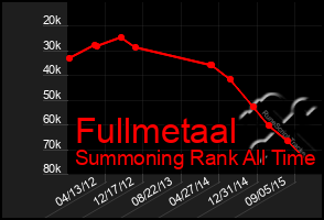 Total Graph of Fullmetaal