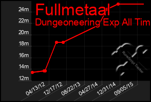 Total Graph of Fullmetaal