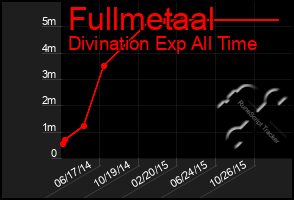 Total Graph of Fullmetaal