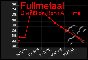 Total Graph of Fullmetaal