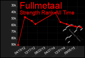 Total Graph of Fullmetaal