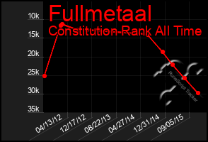 Total Graph of Fullmetaal