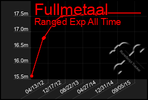 Total Graph of Fullmetaal