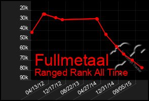 Total Graph of Fullmetaal