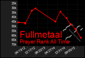 Total Graph of Fullmetaal